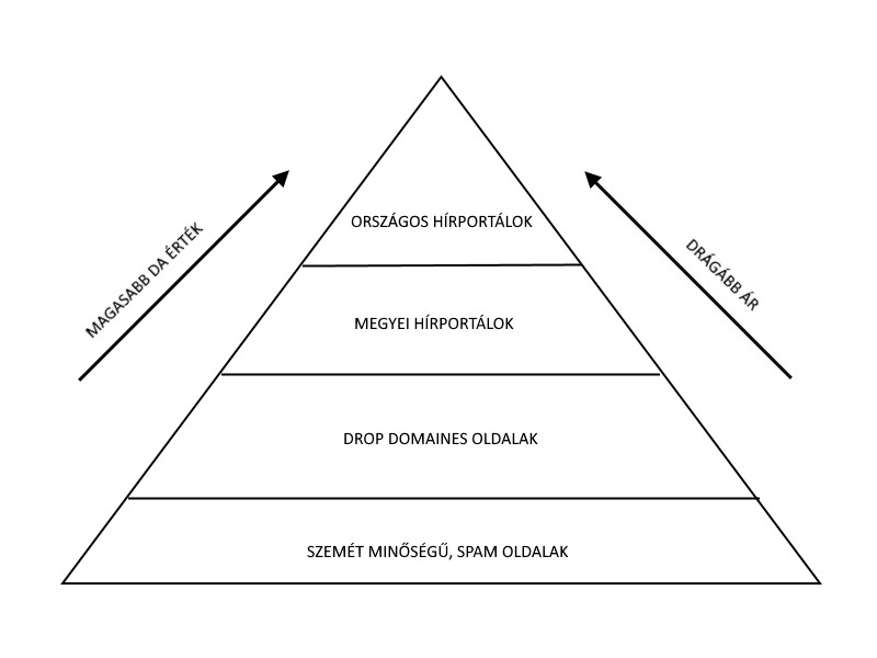 SEO PR cikk linképítés piramis