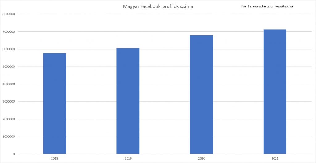 Facebook felhasználók száma Magyarországon 2018 - 2019 - 2020 - 2021