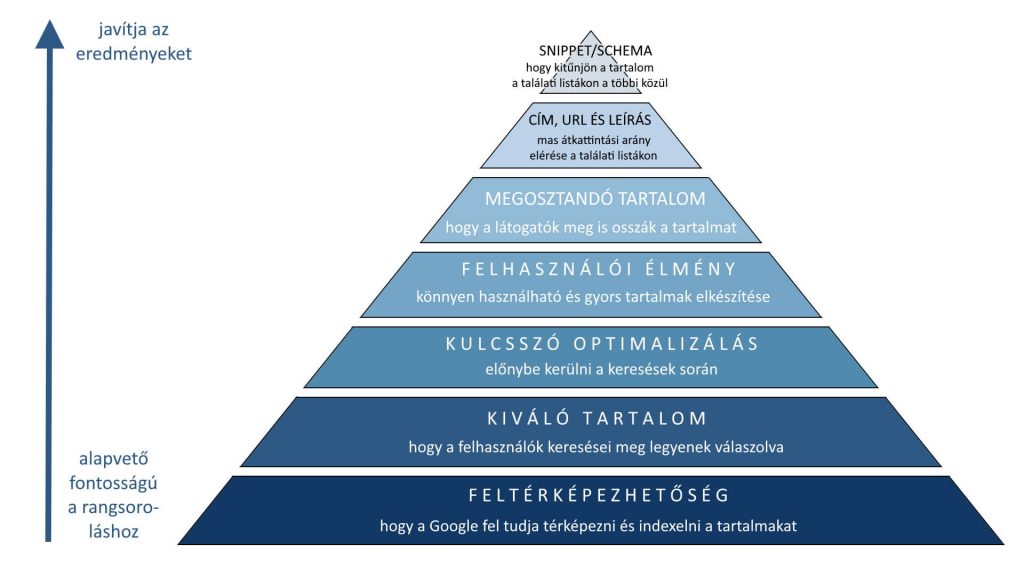 keresőoptimalizálási piramis